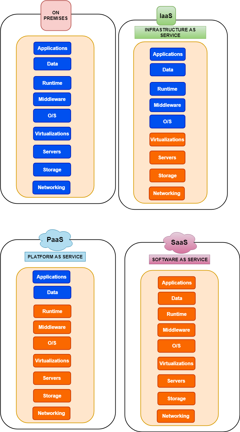 Service Architectures